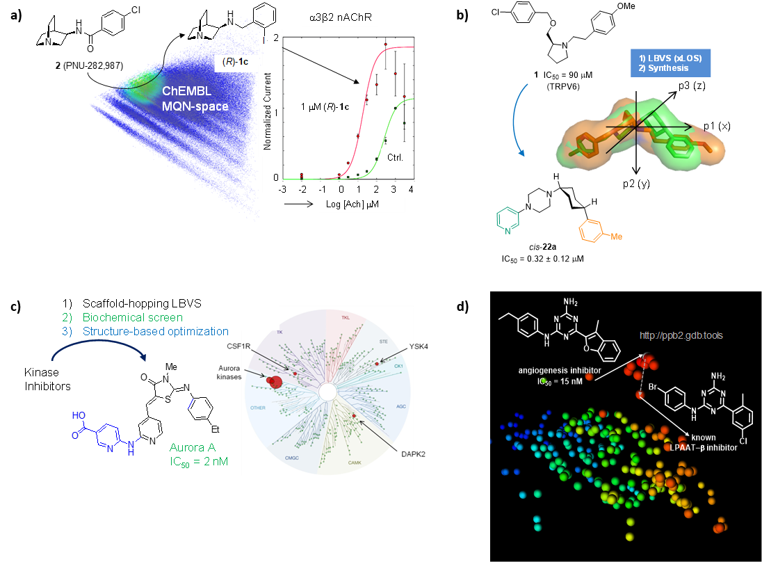 Drug discovery from chemical space. (a) identifying an α3β2 nAChR modulator by similarity searching in ChEMBL; (b) optimizing TRPV6 inhibitors; (c) discovery of a highly selective Aurora A kinase inhibitor; (d) identifying LPAAT-β as the target of an angiogenesis inhibitor from phenotypic screening.