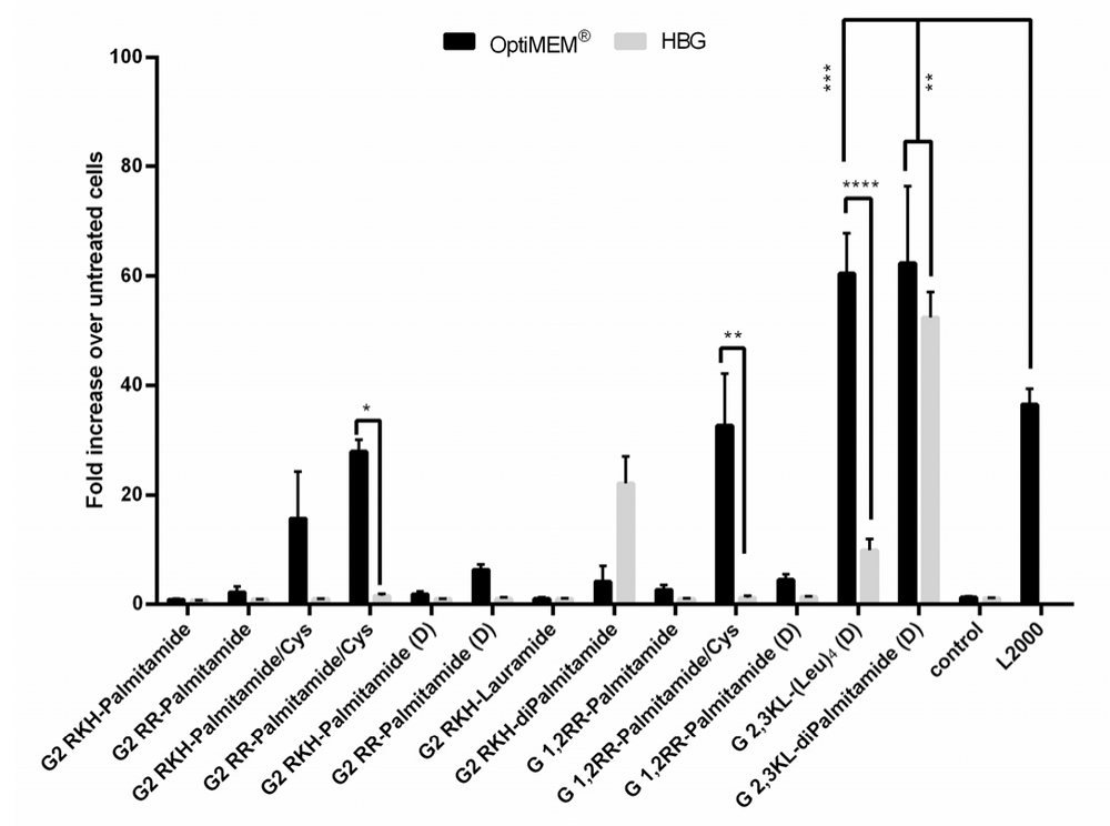 Dendrimer vector splice-switch oligonucleotides