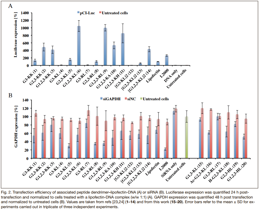 Peptide Dendrimer–Lipid Conjugates as DNA and siRNA Transfection Reagents: Role of Charge Distribution Across Generations