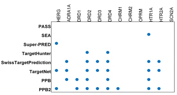 Predicting Polypharmacology with Web-Based Tools